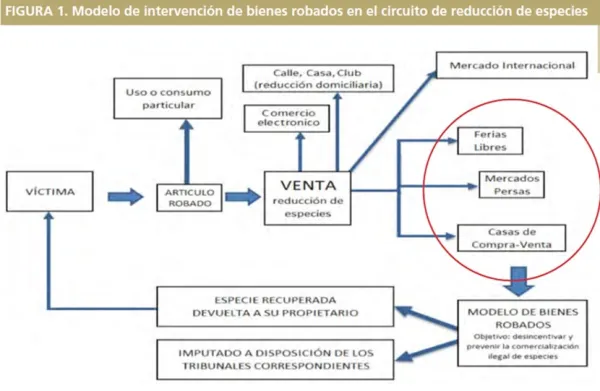 Modelo de intervención estratégica de mercados de bienes robados: Grupo Especial de Bienes Robados (GEBRO), Chile