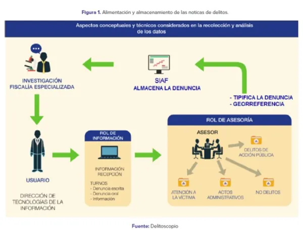 Sistema Nacional Único de Información Delictual Georreferenciado.