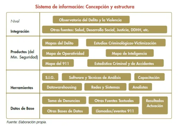 Desarrollo del sistema de información de la reforma de seguridad en la provincia de Buenos Aires, Argentina.